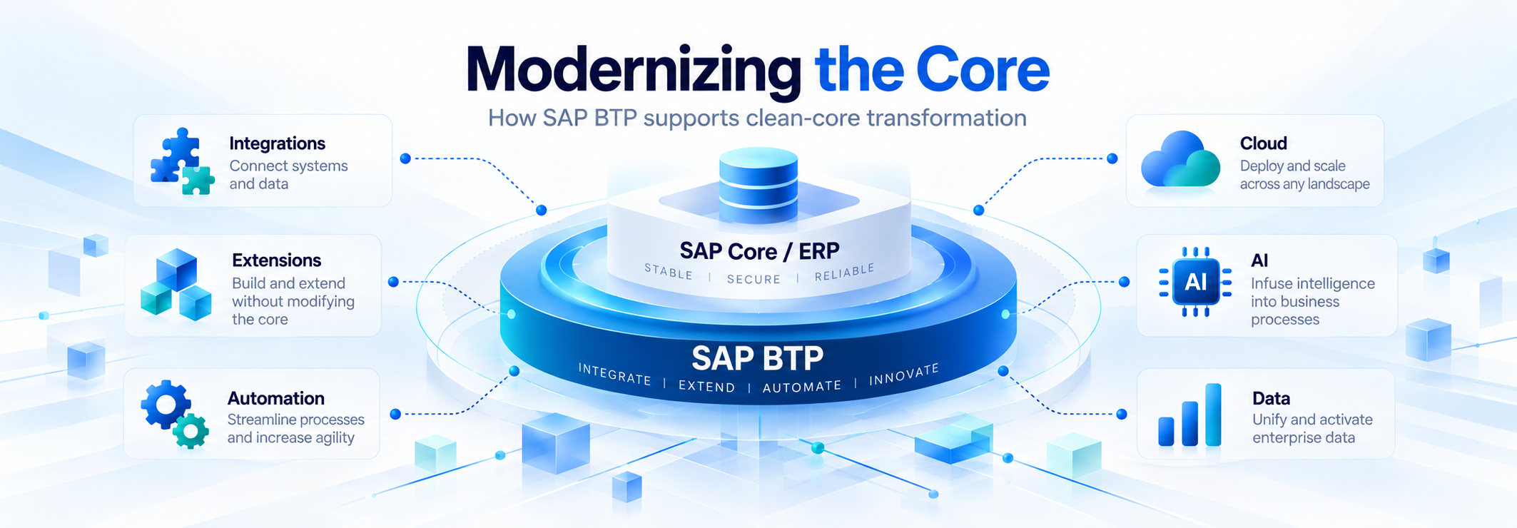Wide featured banner showing SAP Core ERP modernized through SAP BTP with integrations, extensions, automation, data, AI and cloud