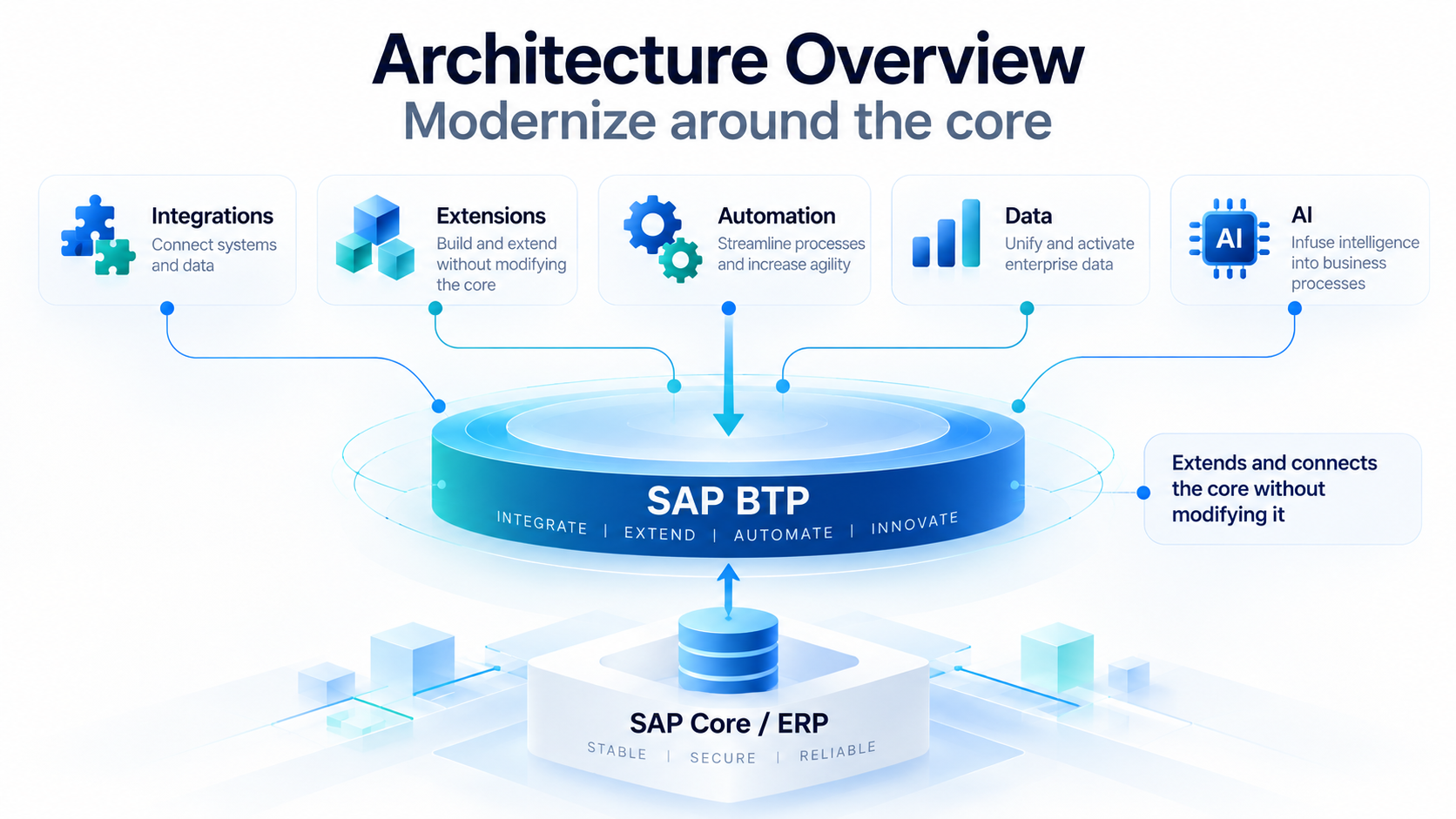 Architecture overview showing SAP BTP extending and connecting SAP Core ERP through integrations, extensions, automation, data and AI