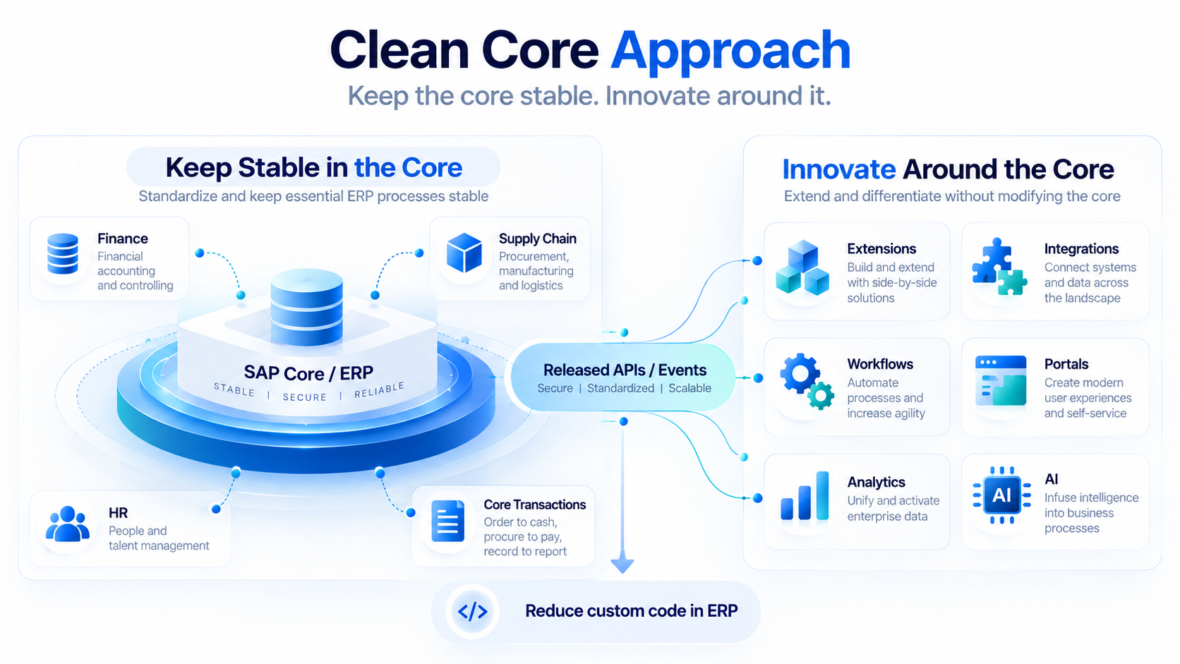 Clean core approach showing stable SAP ERP core processes connected through released APIs and events to extensions, integrations, workflows, analytics and AI